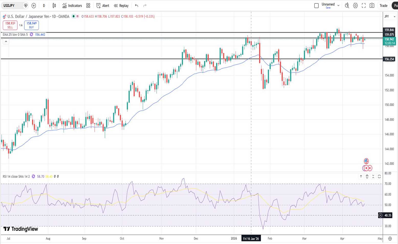 Δολάριο Γεν Πρόβλεψη Ισοτιμίας Για 20-04-2026