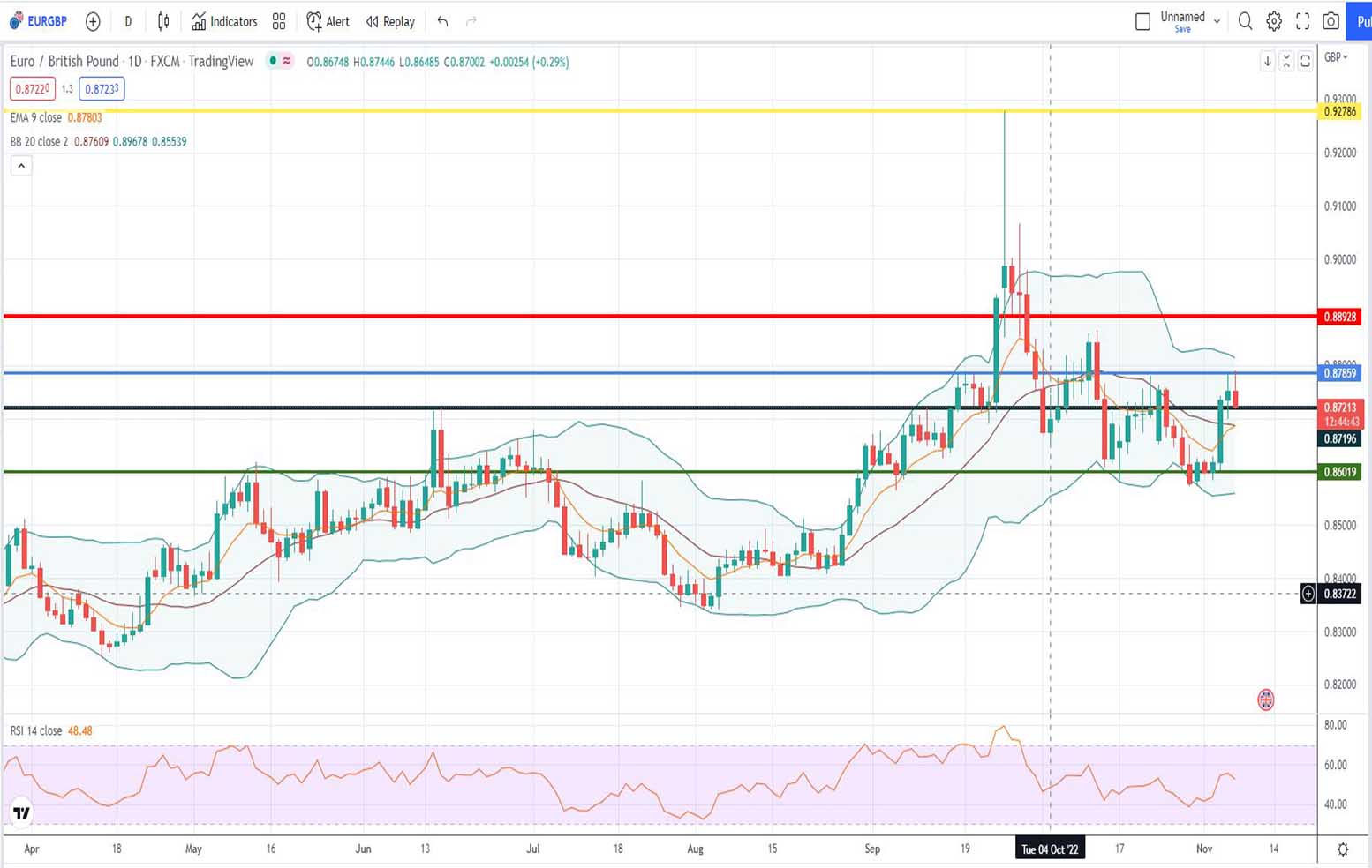 EURGBP Πρόβλεψη για ευρώ λίρα 07/11/2022