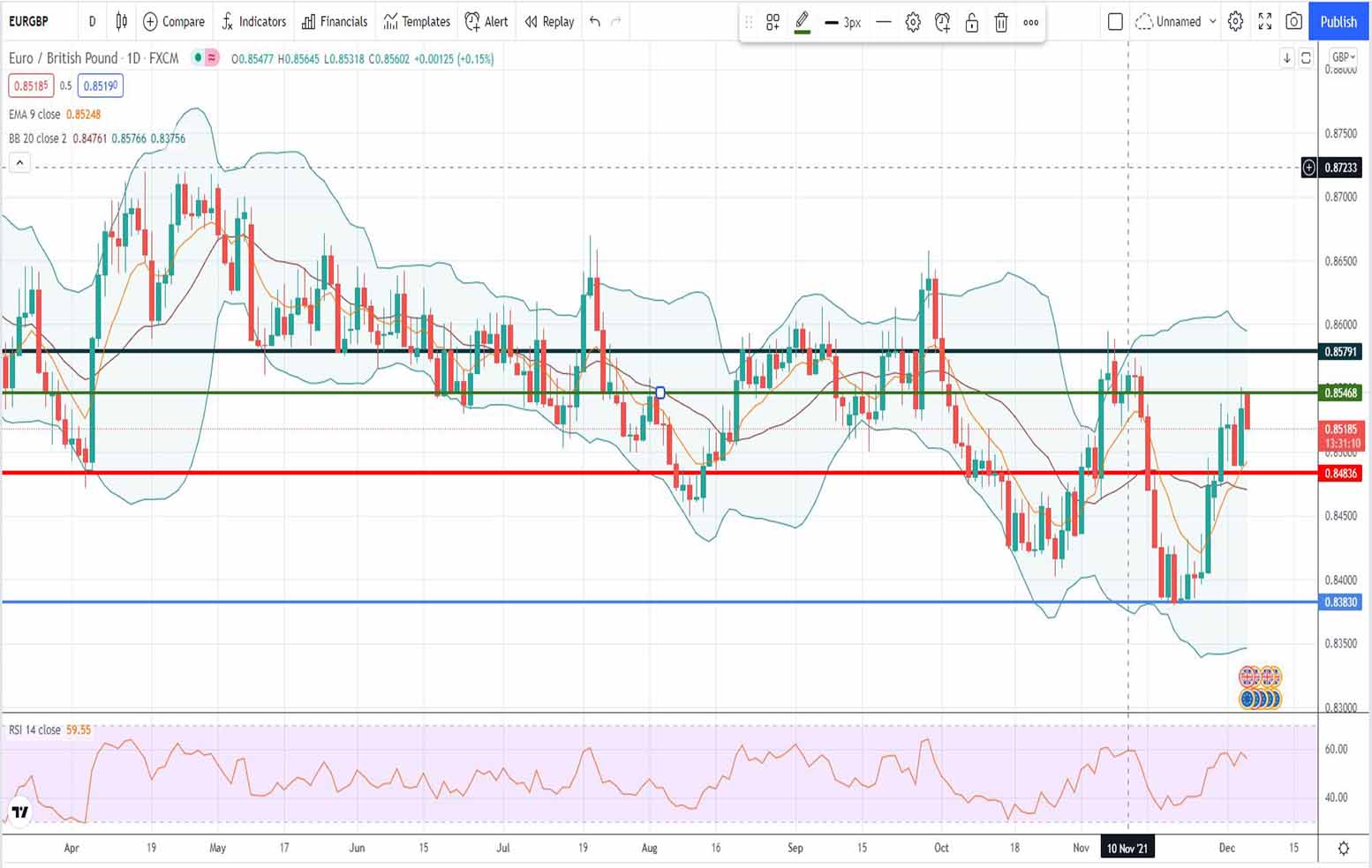 Eur-gbp forecast: 06/12/2021 [Τεχνική ανάλυση forex]