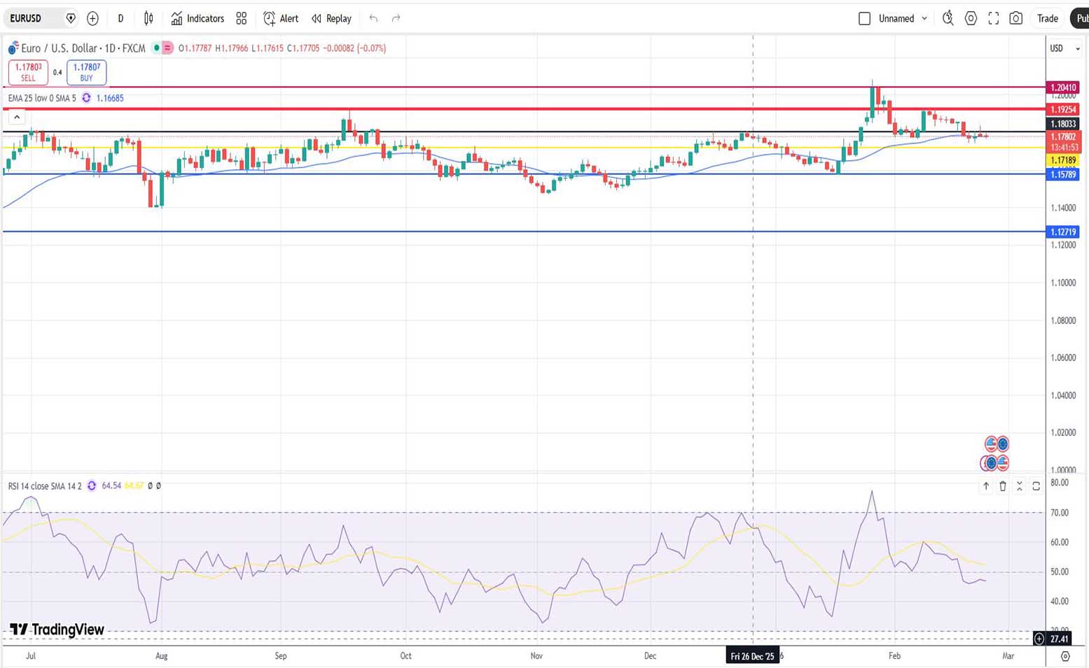 Ευρώ Δολάριο Πρόβλεψη Ισοτιμίας Για 24-02-2026