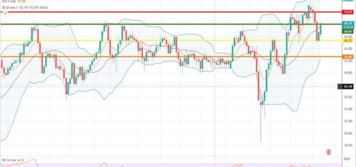 GBPJPY Πρόβλεψη για λίρα γεν 07/11/2022