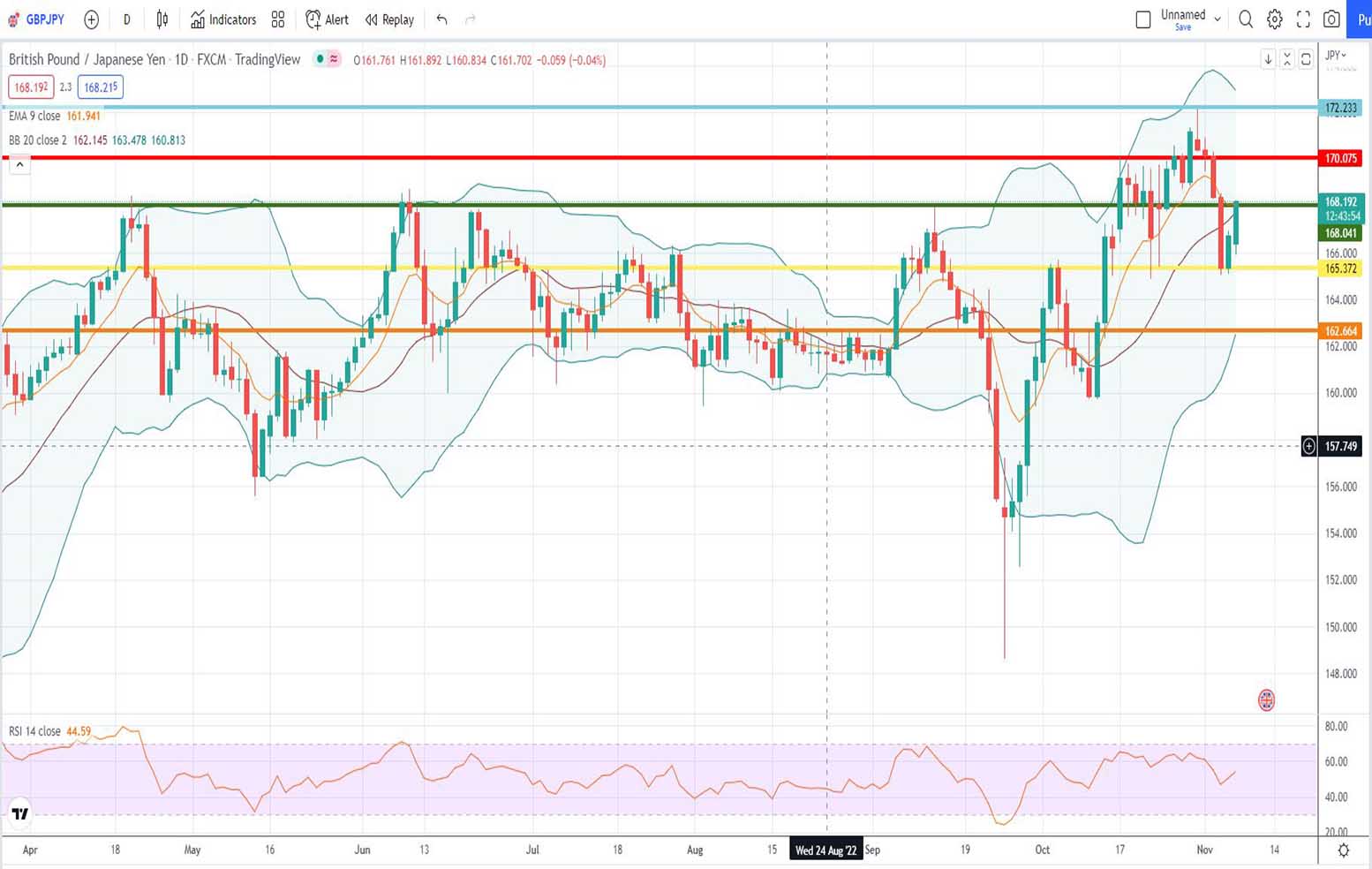 GBPJPY Πρόβλεψη για λίρα γεν 07/11/2022
