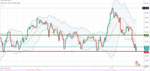 Gbp-jpy forecast: 06/12/2021 [Τεχνική ανάλυση forex]