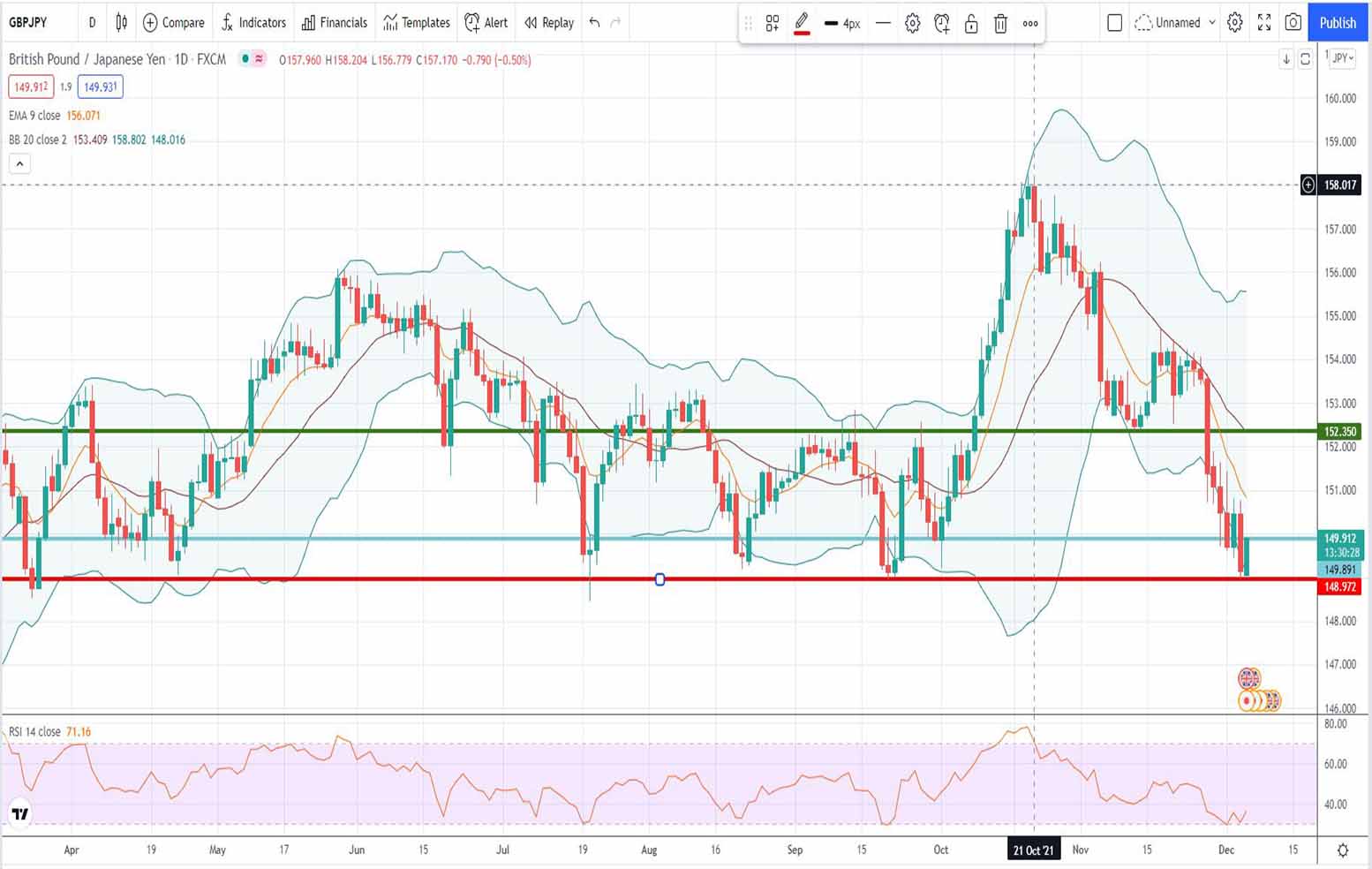 Gbp-jpy forecast: 06/12/2021 [Τεχνική ανάλυση forex]