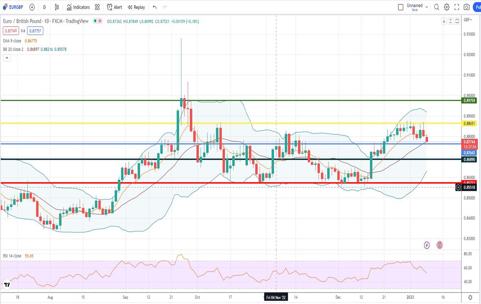 Ισοτιμία ευρώ λίρας πρόβλεψη 09/01/2023