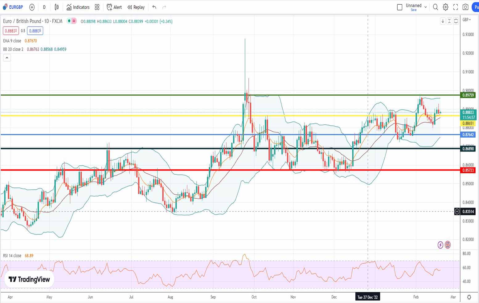 Ισοτιμία ευρώ λίρας πρόβλεψη 20/02/2023