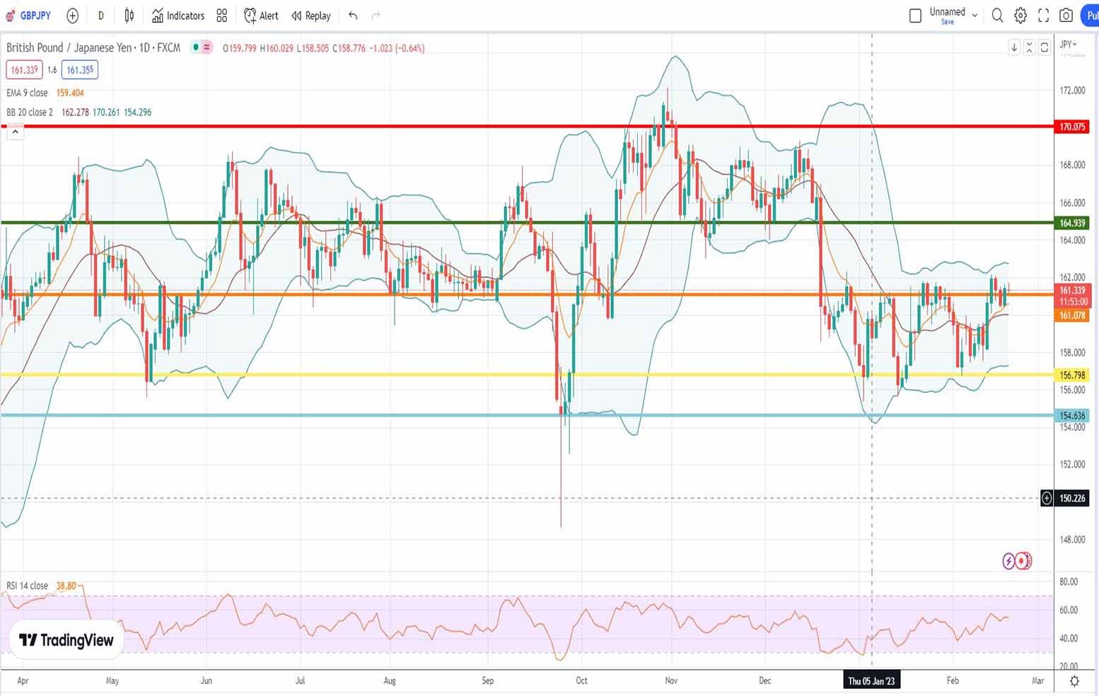 Ισοτιμία λίρας γεν πρόβλεψη 20/02/2023