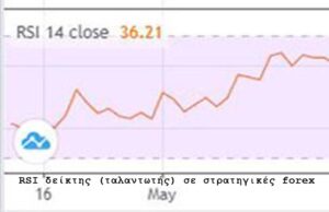 RSI δείκτης (ταλαντωτής) σε στρατηγικές forex