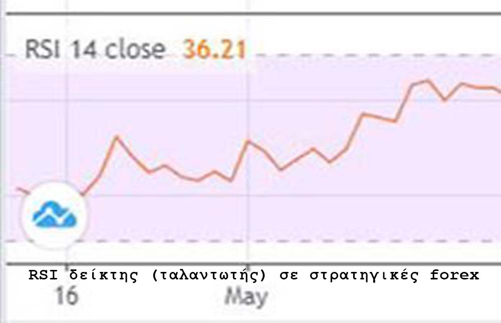 RSI δείκτης (ταλαντωτής) σε στρατηγικές forex