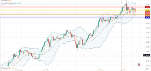 USDJPY Πρόβλεψη για δολάριο γεν 07/11/2022