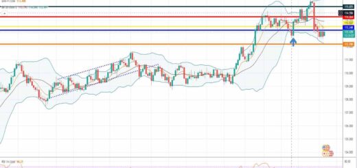 Usd-jpy forecast: 06/12/2021 [Τεχνική ανάλυση forex]