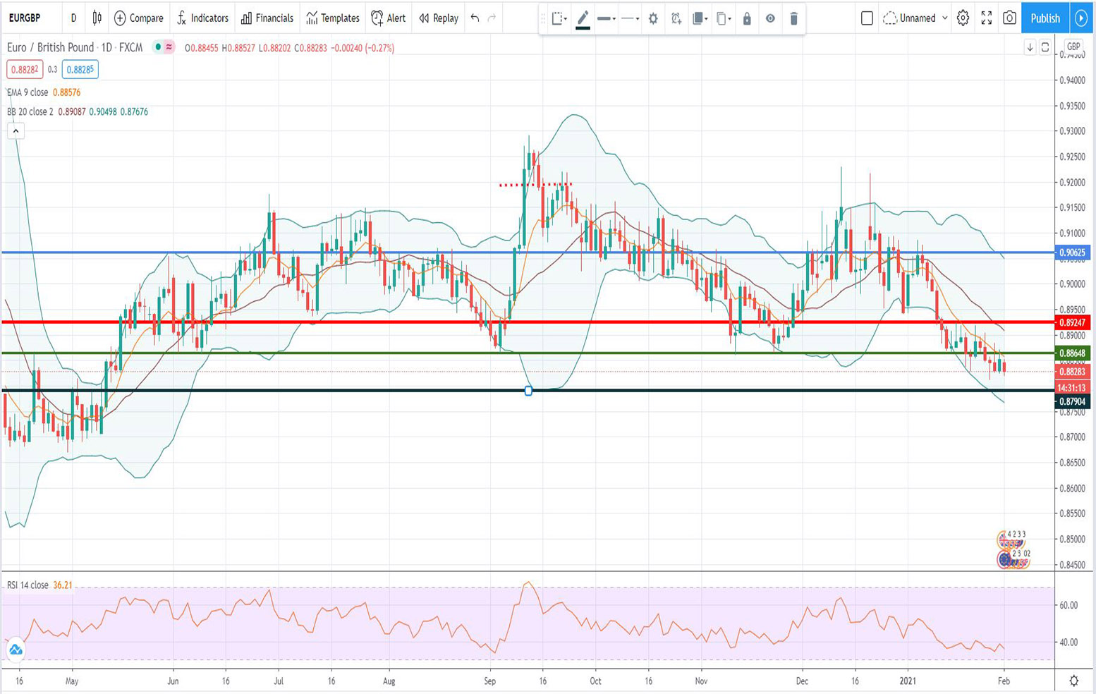 Ανάλυση ισοτιμίας EUR/GBP [Πρόβλεψη 01-02-2021]