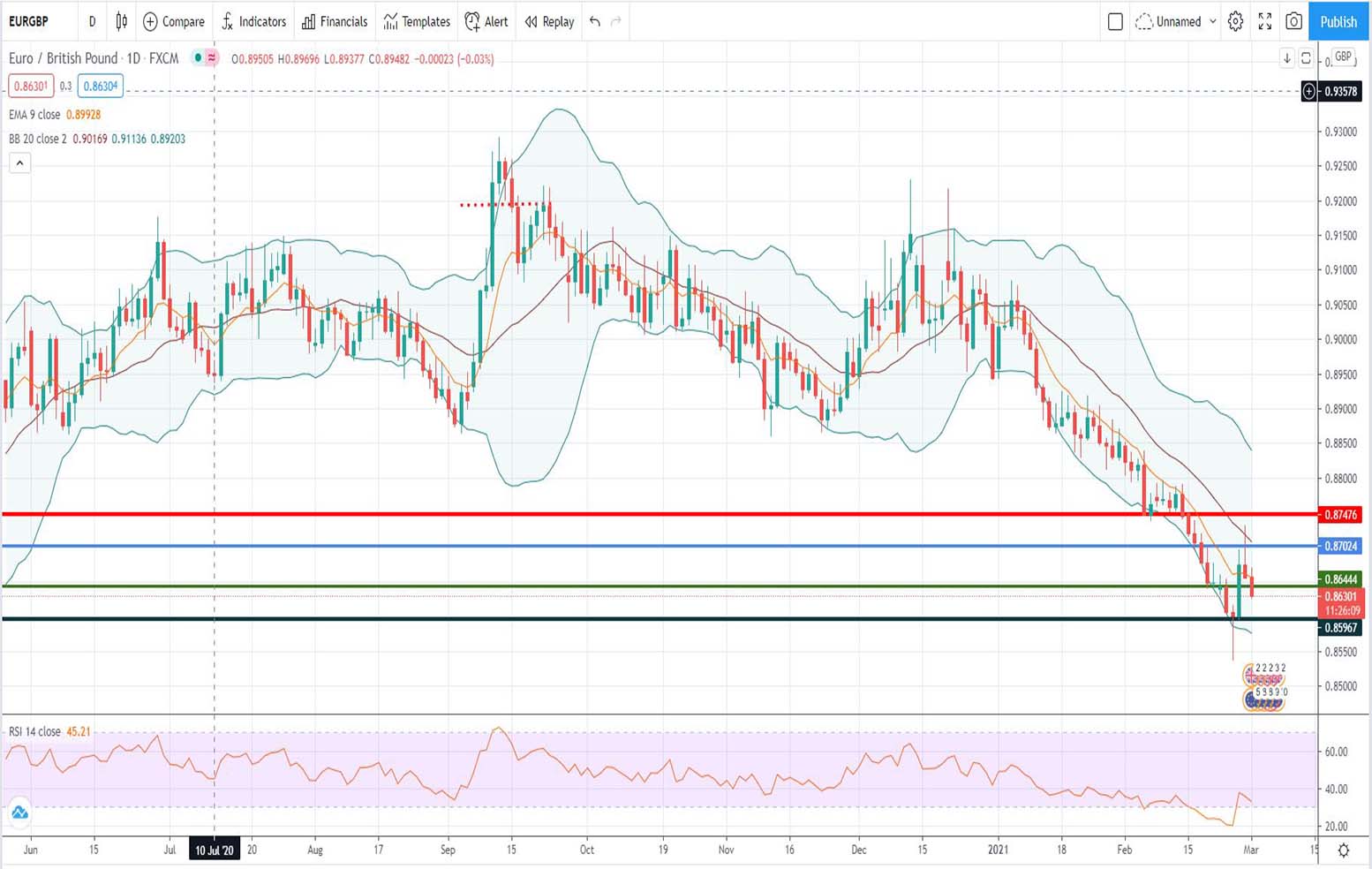 Ανάλυση ισοτιμίας EUR/GBP [Πρόβλεψη 01-03-2021]