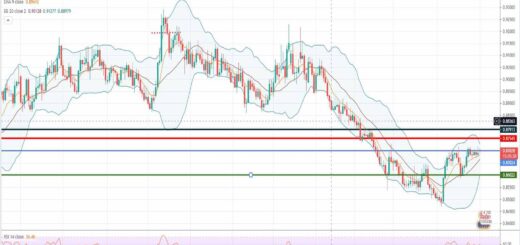 Ανάλυση ισοτιμίας EUR/GBP [Πρόβλεψη 03-05-2021]
