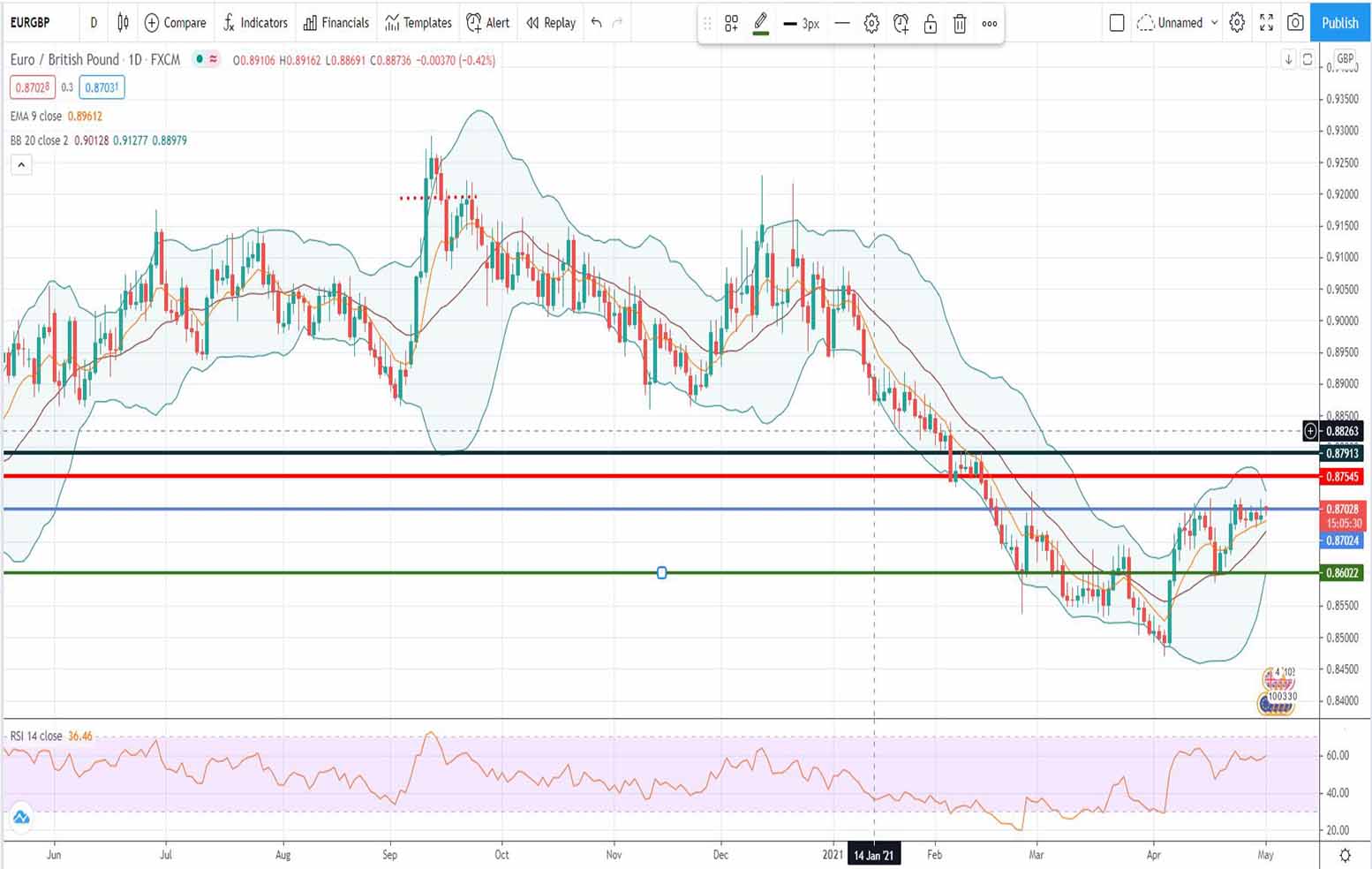 Ανάλυση ισοτιμίας EUR/GBP [Πρόβλεψη 03-05-2021]