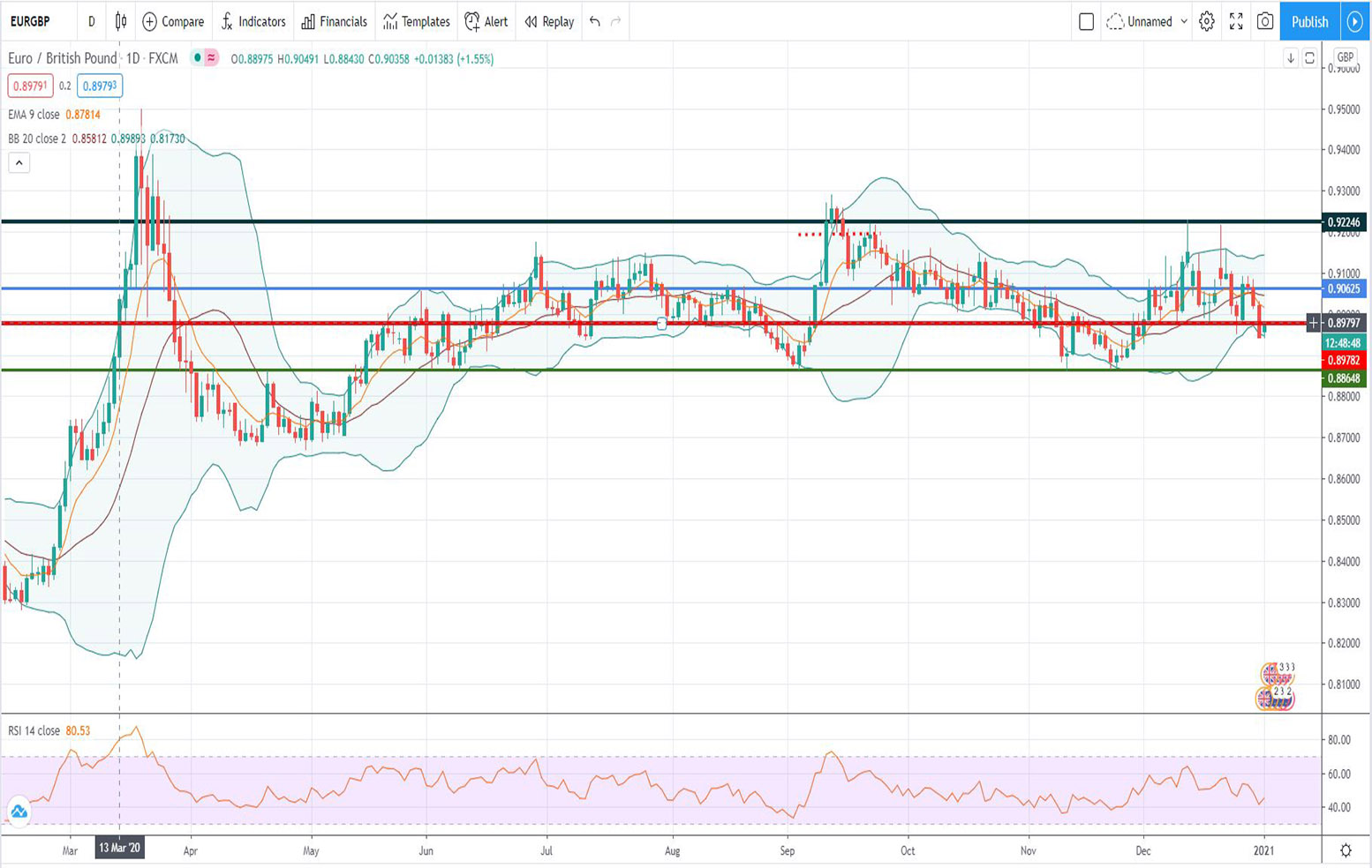 Ανάλυση ισοτιμίας EUR/GBP [Πρόβλεψη 04-01-2021]