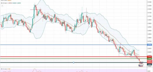 Iσοτιμία ευρώ λίρας σήμερα [πρόβλεψη 05/04 έως 12/04/2021]