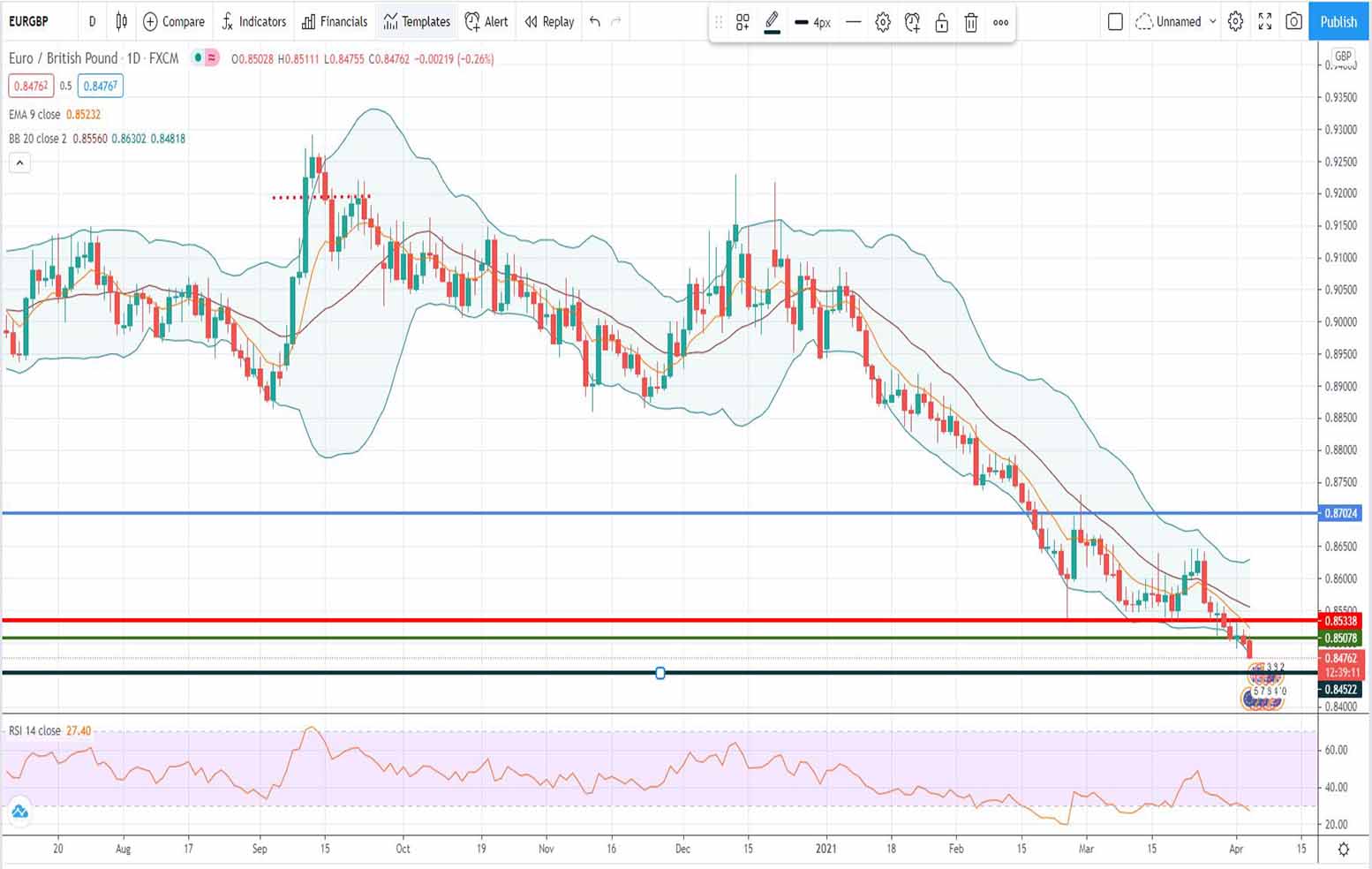 Iσοτιμία ευρώ λίρας σήμερα [πρόβλεψη 05/04 έως 12/04/2021]