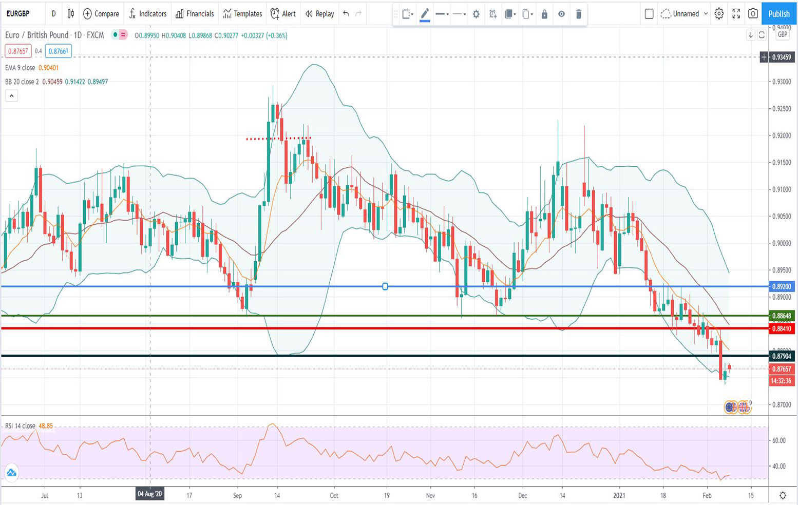 Ανάλυση ισοτιμίας EUR/GBP [Πρόβλεψη 08-02-2021]