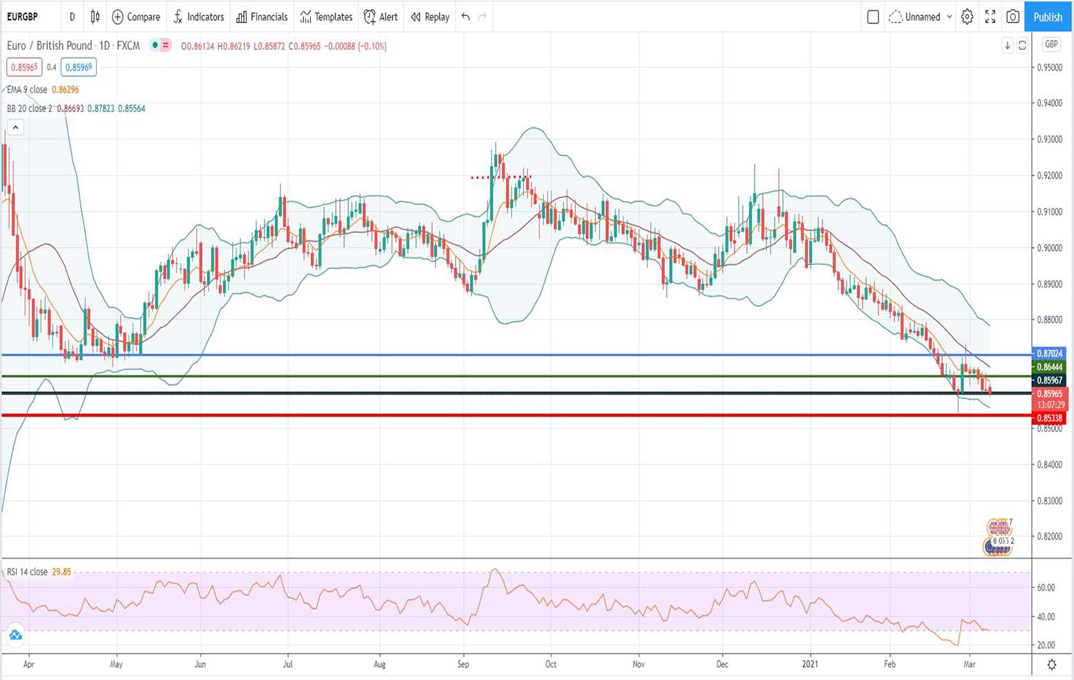 Ανάλυση ισοτιμίας EUR/GBP [Πρόβλεψη 08-03-2021]
