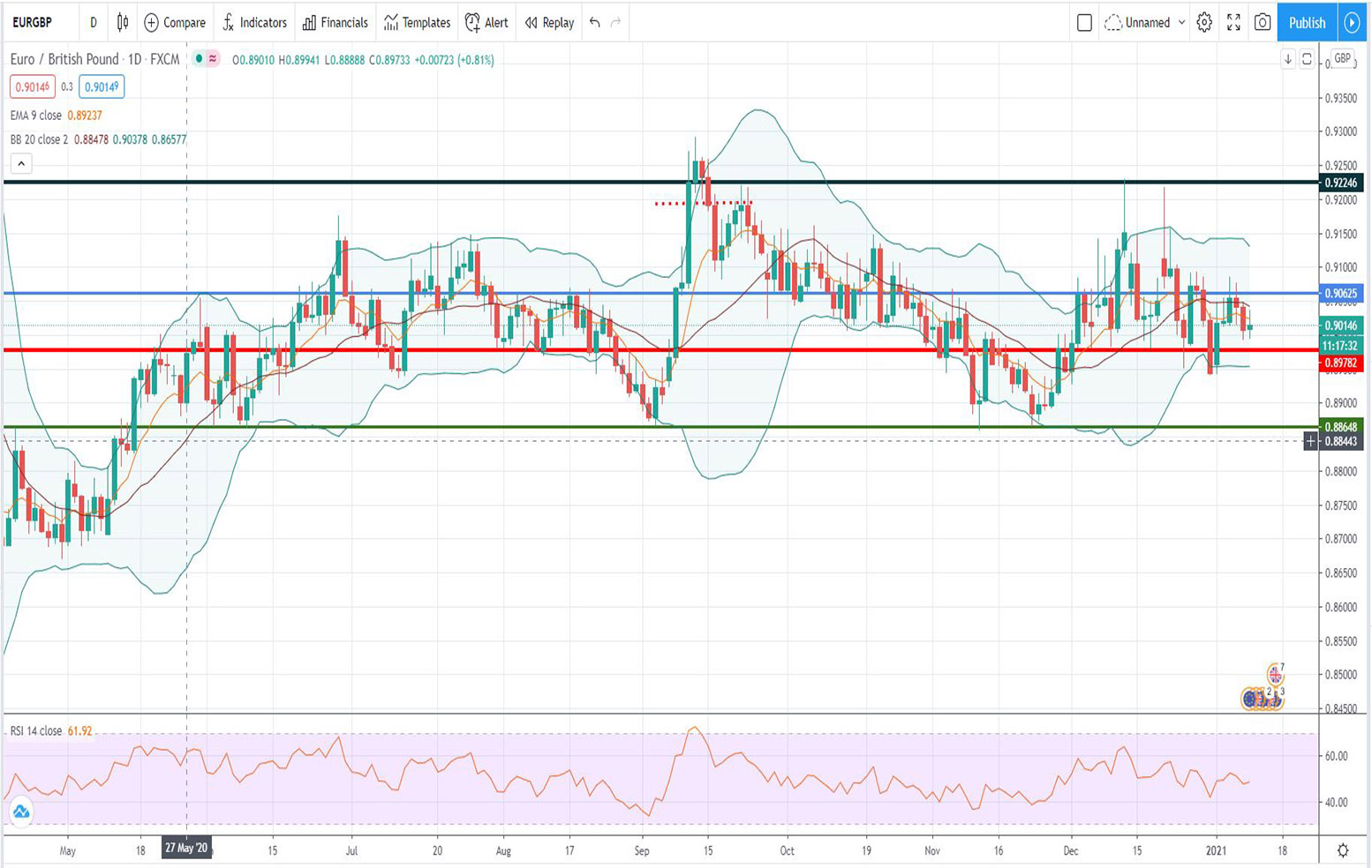 Ανάλυση ισοτιμίας EUR/GBP [Πρόβλεψη 11-01-2021]
