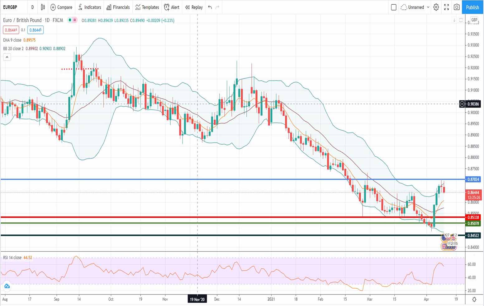 Ανάλυση ισοτιμίας EUR/GBP [Πρόβλεψη 12-04-2021]