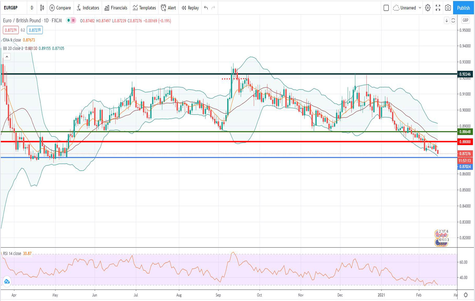 Ανάλυση ισοτιμίας EUR/GBP [Πρόβλεψη 15-02-2021]