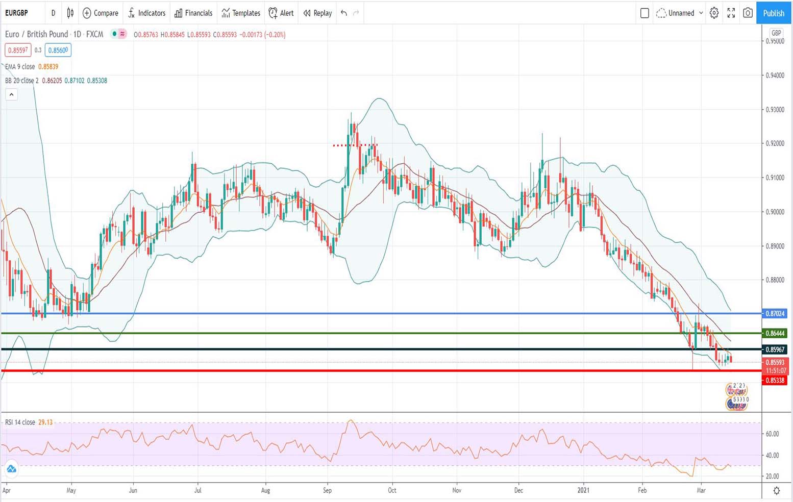 Ανάλυση ισοτιμίας EUR/GBP [Πρόβλεψη 15-03-2021]