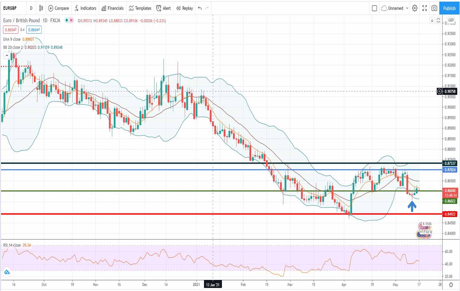 Ανάλυση ισοτιμίας EUR/GBP [Πρόβλεψη 17-05-2021]