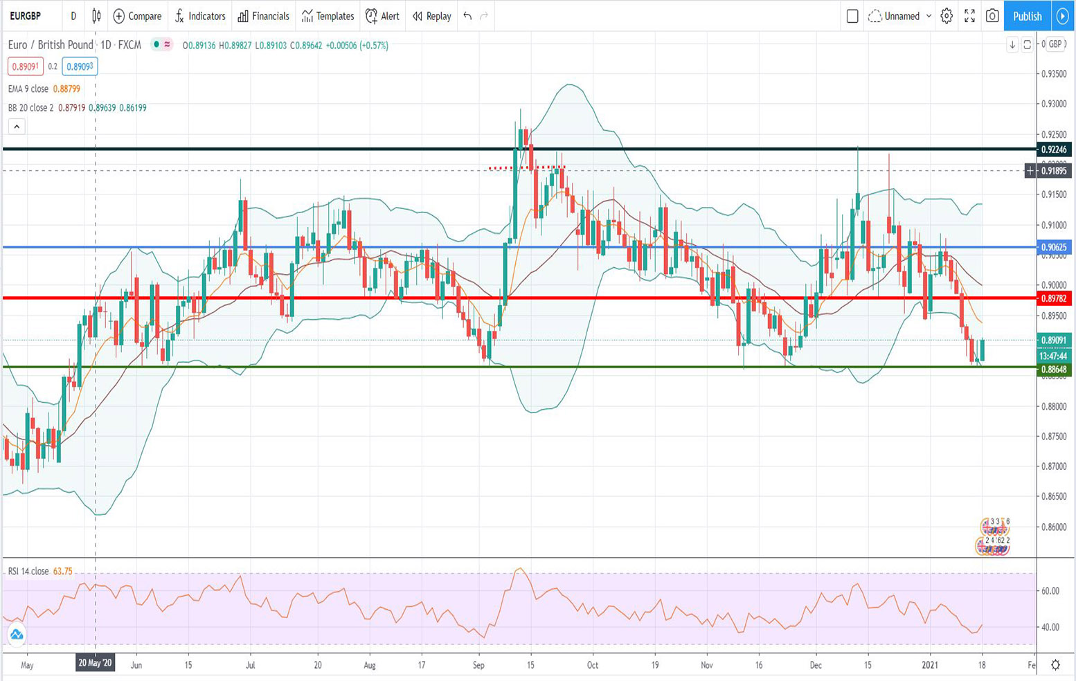 Ανάλυση ισοτιμίας EUR/GBP [Πρόβλεψη 18-01-2021]