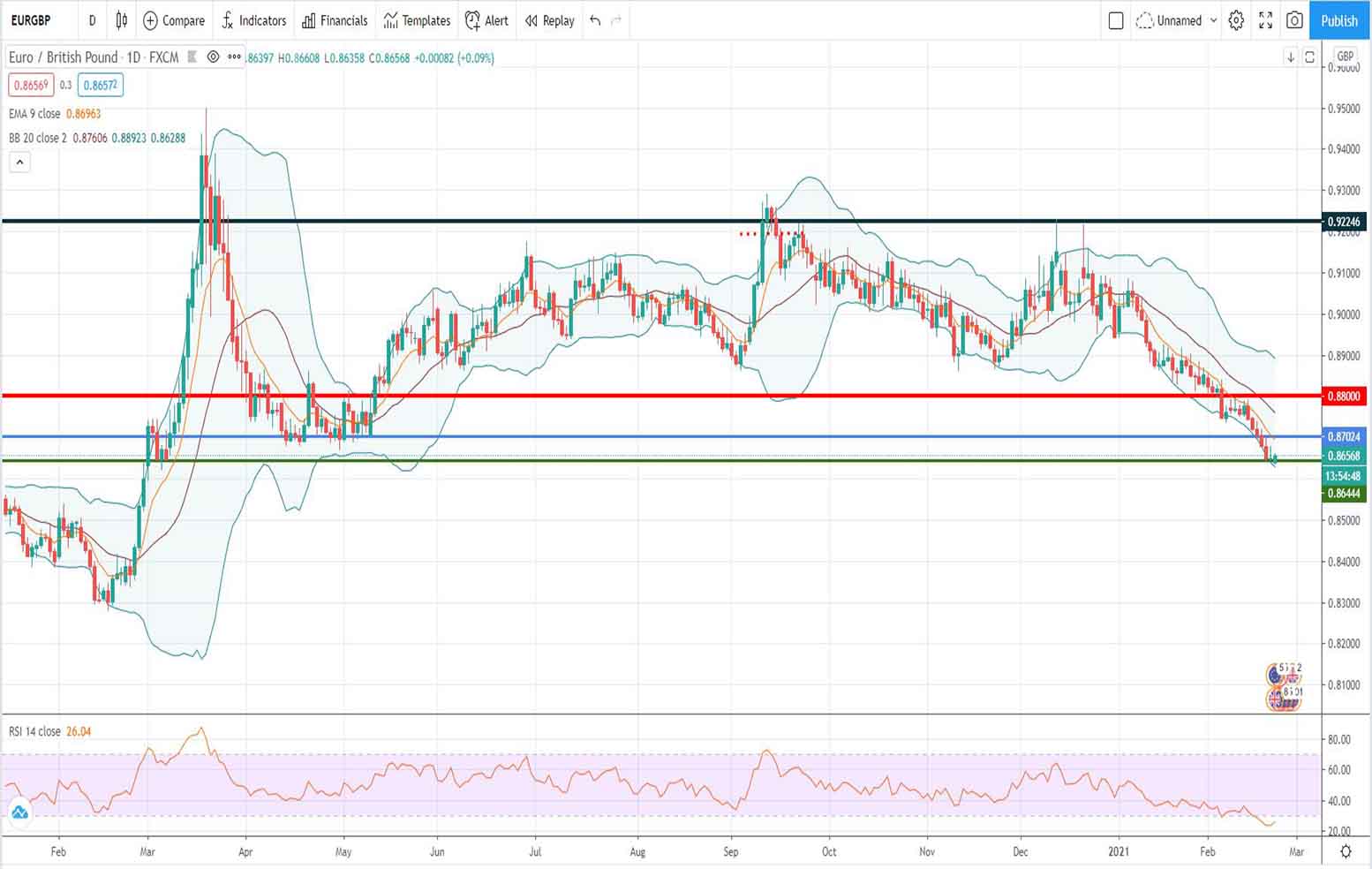 Ανάλυση ισοτιμίας EUR/GBP [Πρόβλεψη 22-02-2021]