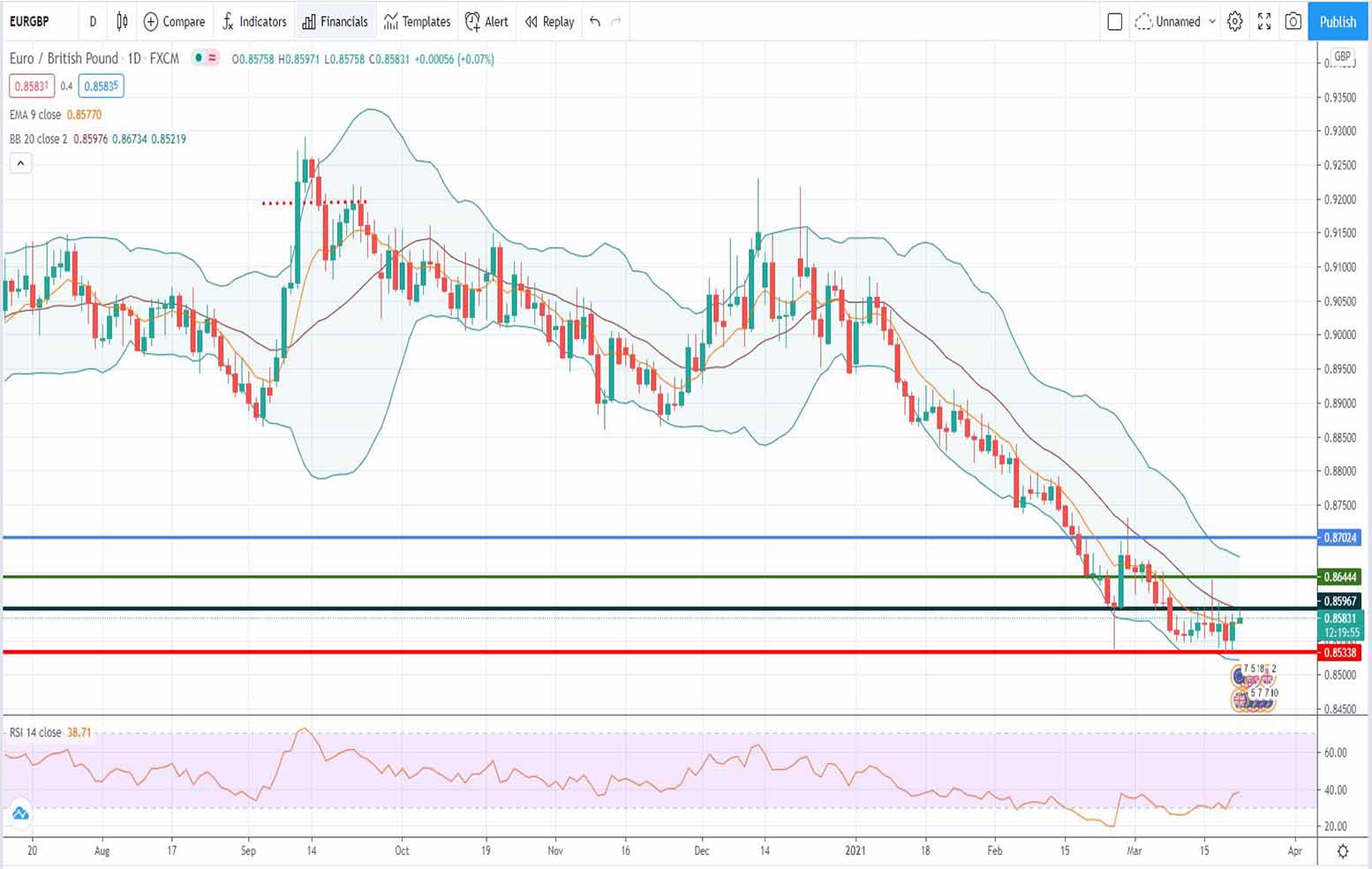 Ανάλυση ισοτιμίας EUR/GBP [Πρόβλεψη 22-03-2021]