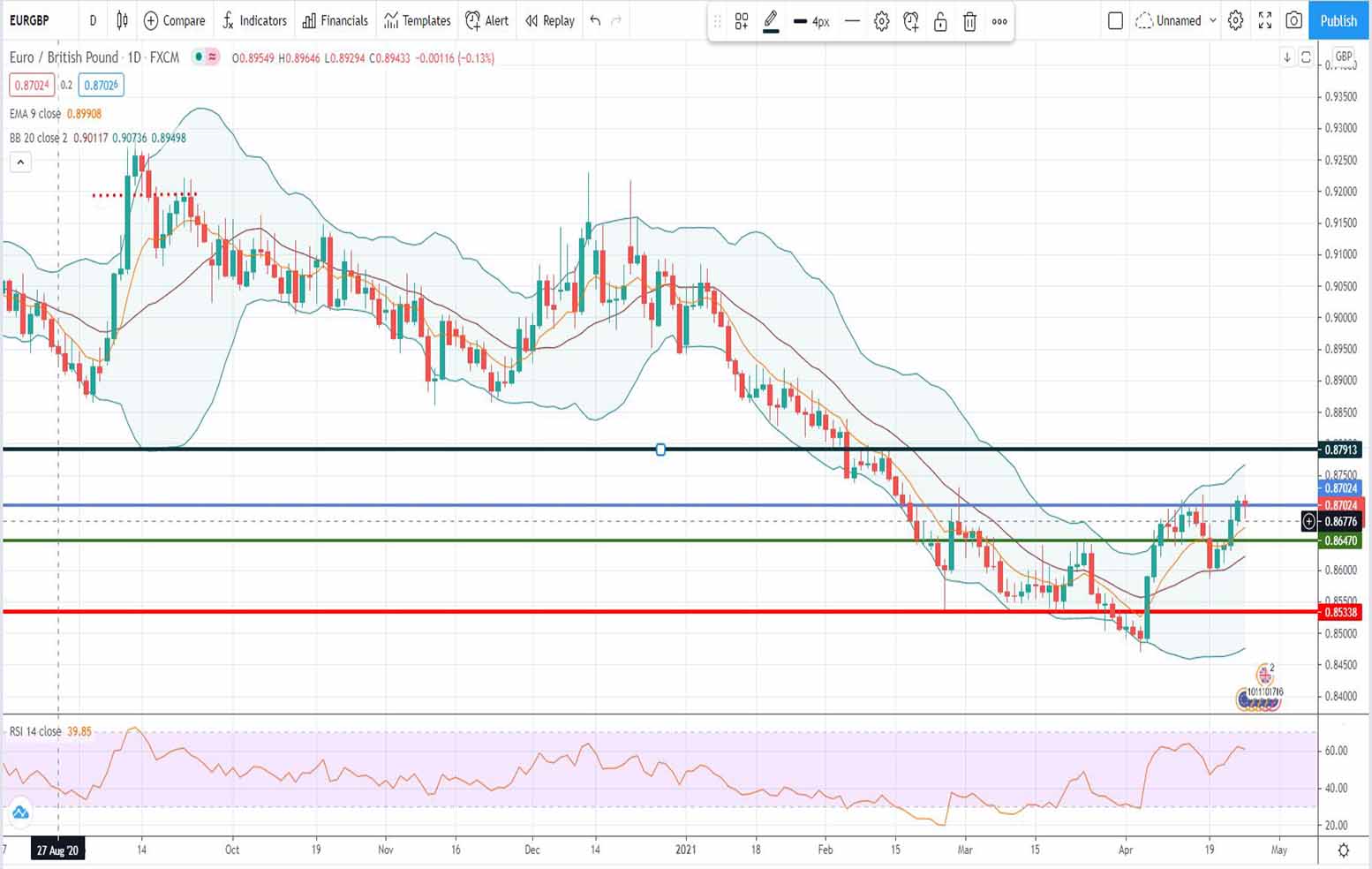 Ανάλυση ισοτιμίας EUR/GBP [Πρόβλεψη 26-04-2021]