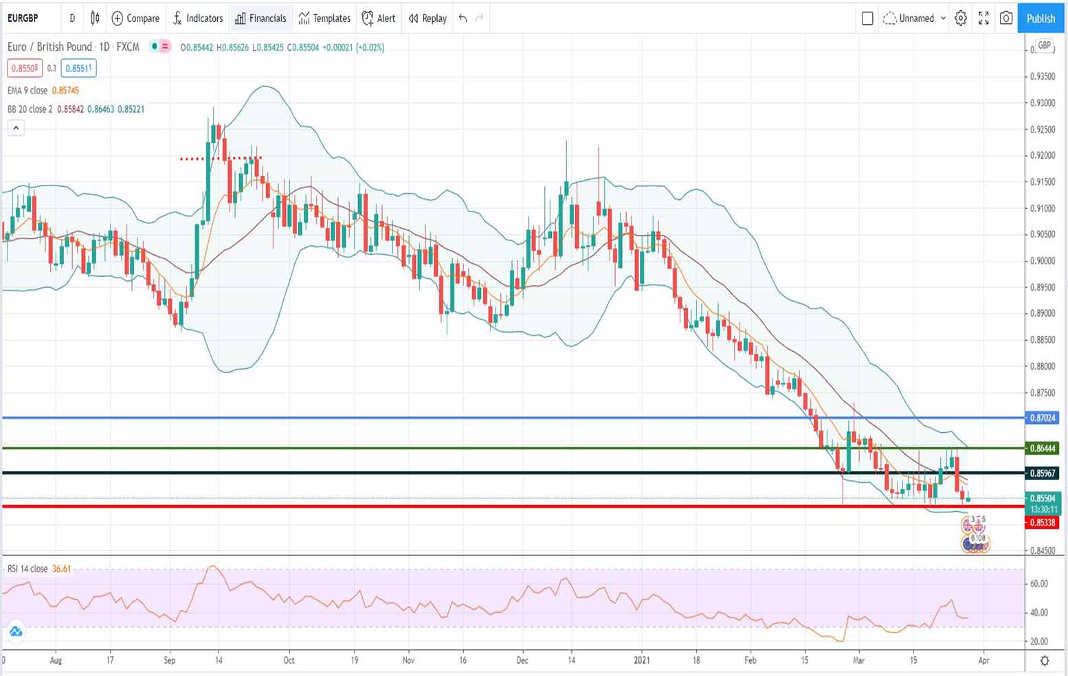 Ανάλυση ισοτιμίας EUR/GBP [Πρόβλεψη 29-03-2021]