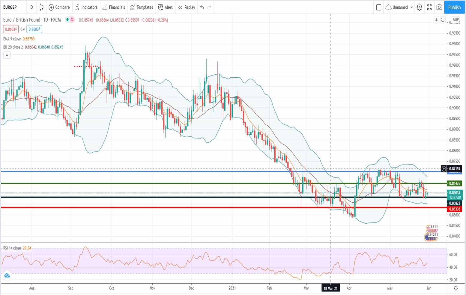 Ανάλυση ισοτιμίας EUR/GBP [Πρόβλεψη 31-05-2021]