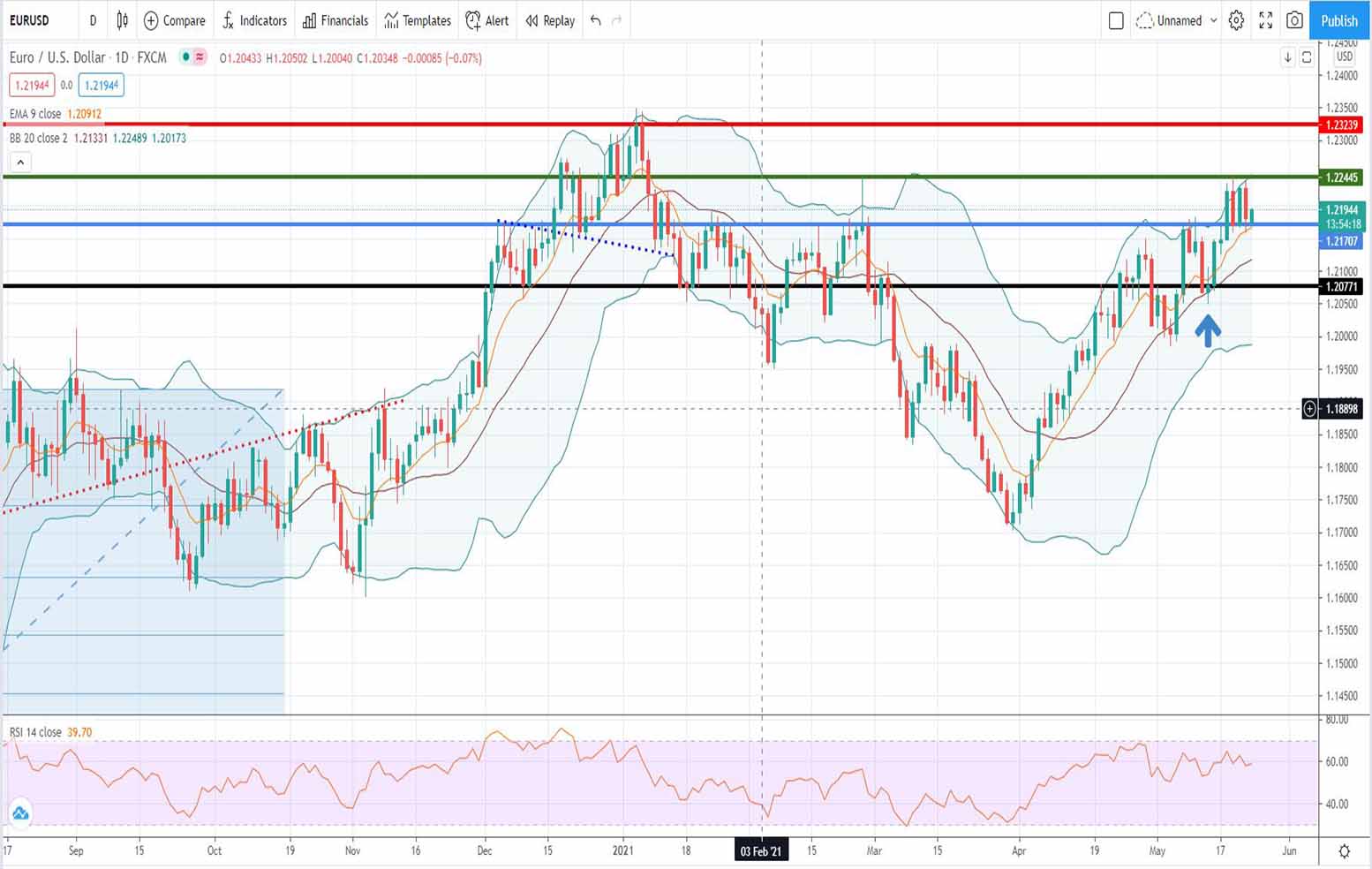 Ανάλυση ισοτιμίας EUR/USD [Πρόβλεψη 24-05-2021]