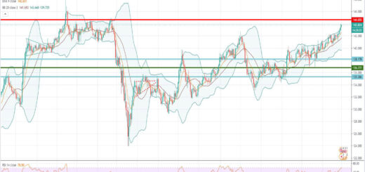 Ανάλυση ισοτιμίας GBP/JPY [Πρόβλεψη 01-02-2021]