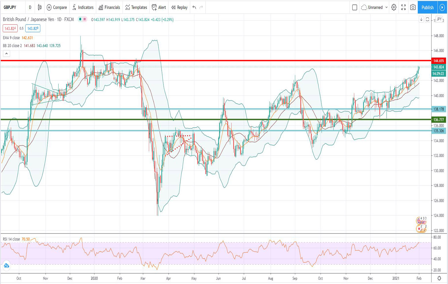 Ανάλυση ισοτιμίας GBP/JPY [Πρόβλεψη 01-02-2021]