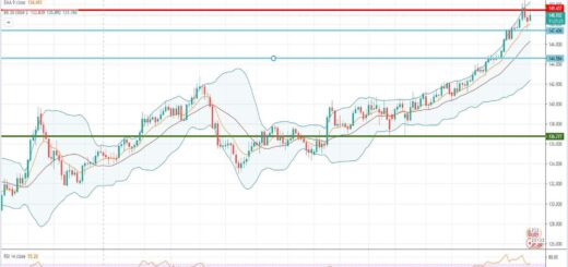 Ανάλυση ισοτιμίας GBP/JPY [Πρόβλεψη 01-03-2021]