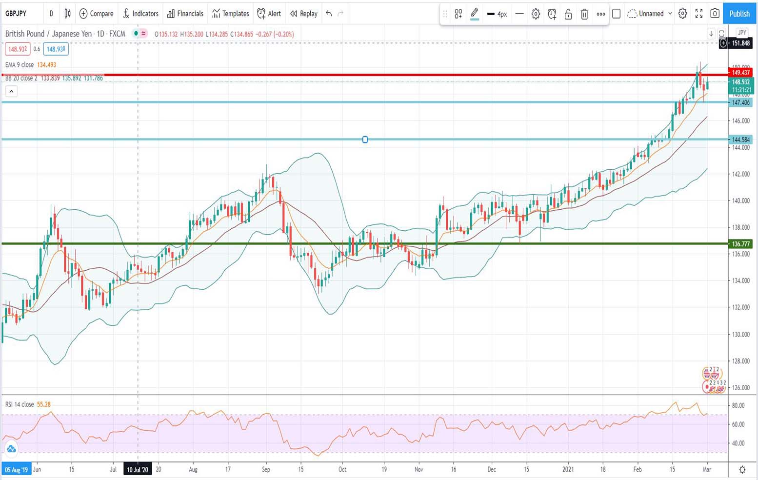 Ανάλυση ισοτιμίας GBP/JPY [Πρόβλεψη 01-03-2021]