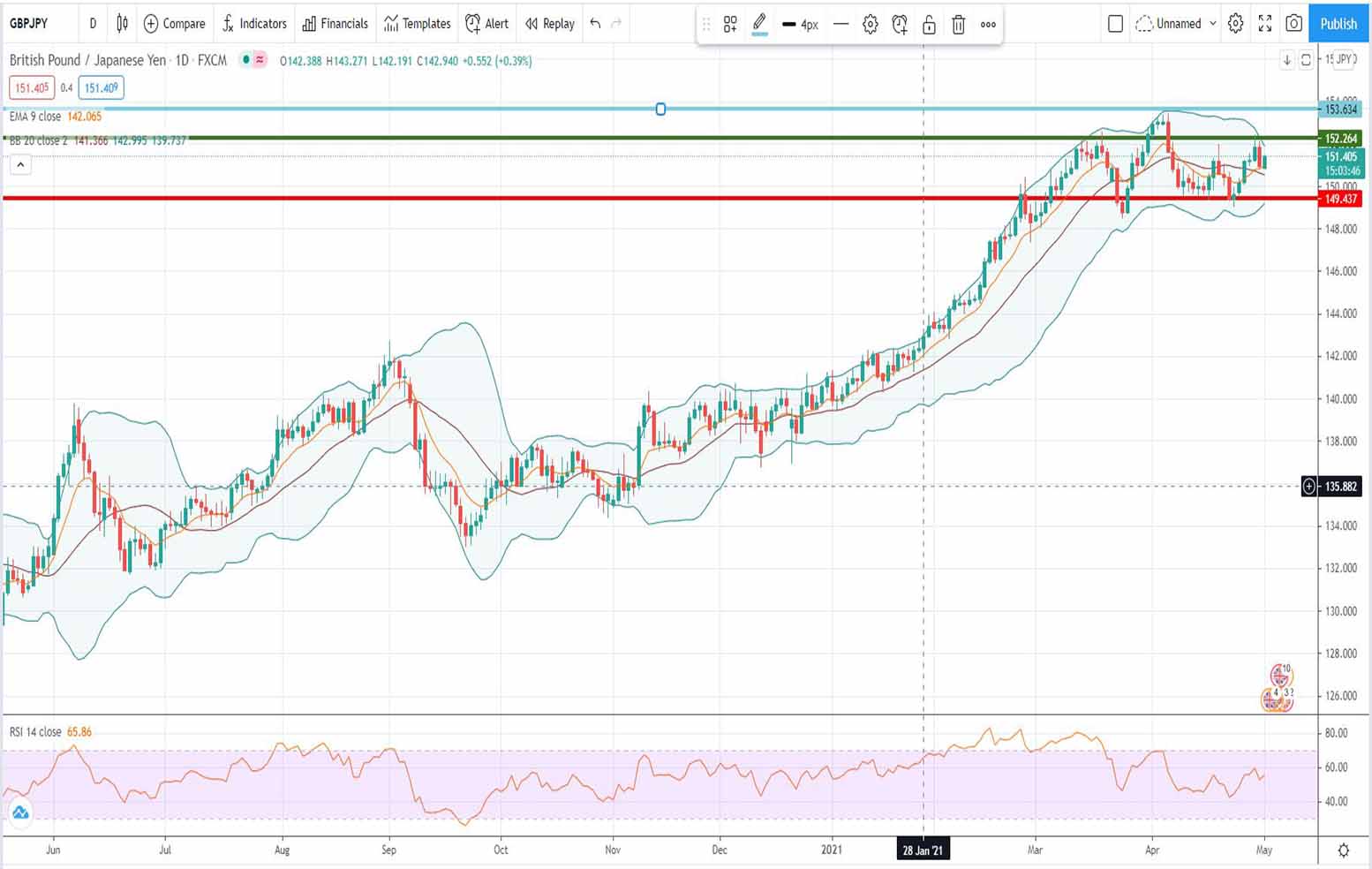 Ανάλυση ισοτιμίας GBP/JPY [Πρόβλεψη 03-05-2021]