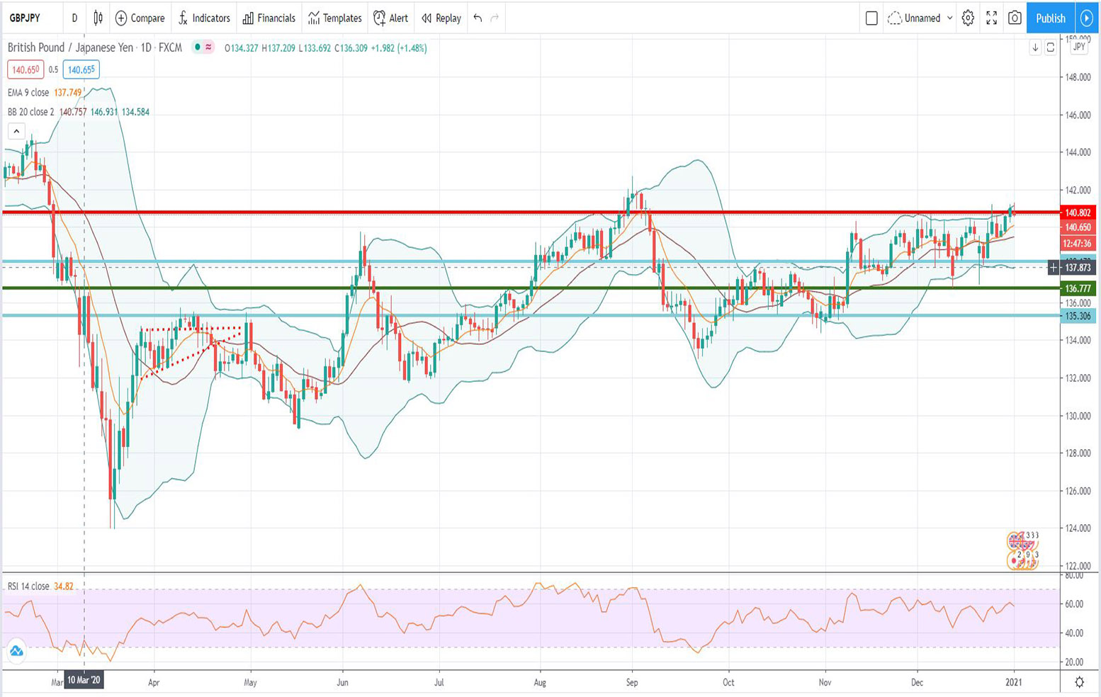 Ανάλυση ισοτιμίας GBP/JPY [Πρόβλεψη 04-01-2021]