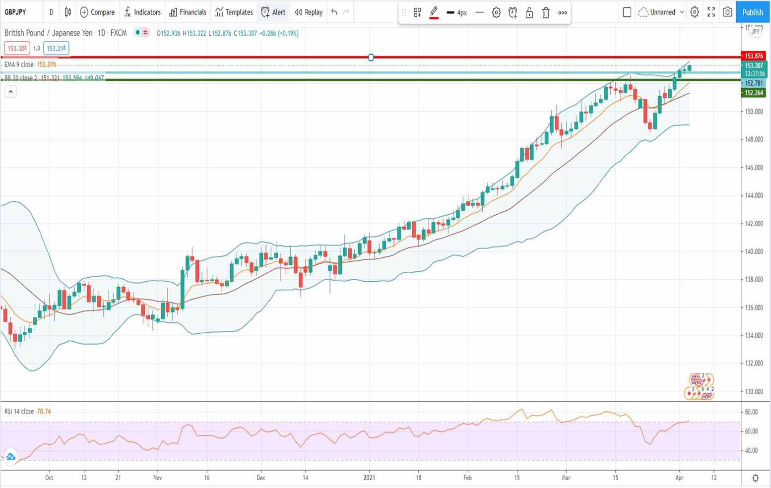 Iσοτιμία λίρας γεν σήμερα [πρόβλεψη 05/04 έως 12/04/2021]