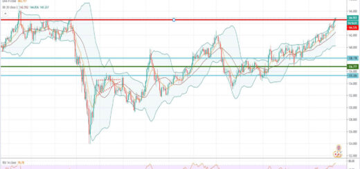 Ανάλυση ισοτιμίας GBP/JPY [Πρόβλεψη 08-02-2021]