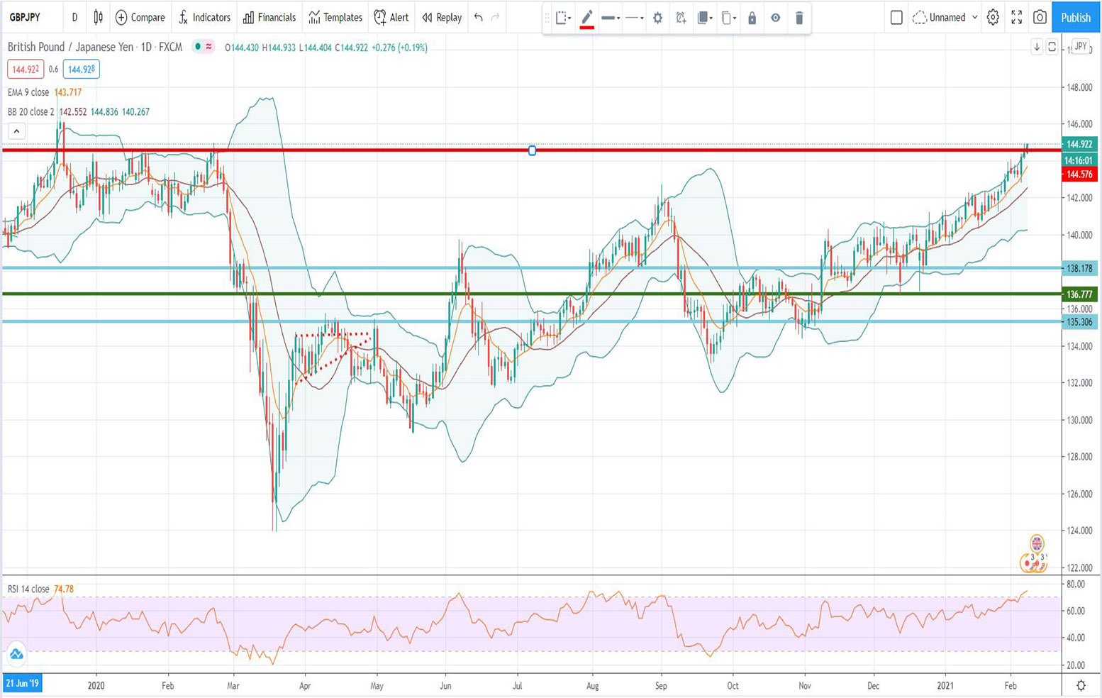 Ανάλυση ισοτιμίας GBP/JPY [Πρόβλεψη 08-02-2021]