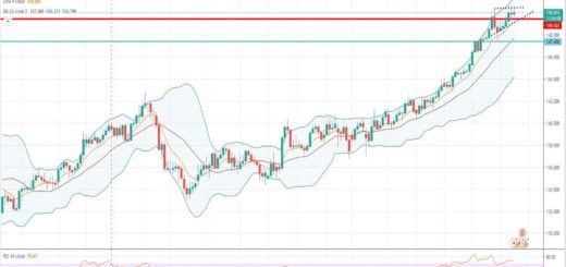 Ανάλυση ισοτιμίας GBP/JPY [Πρόβλεψη 08-03-2021]