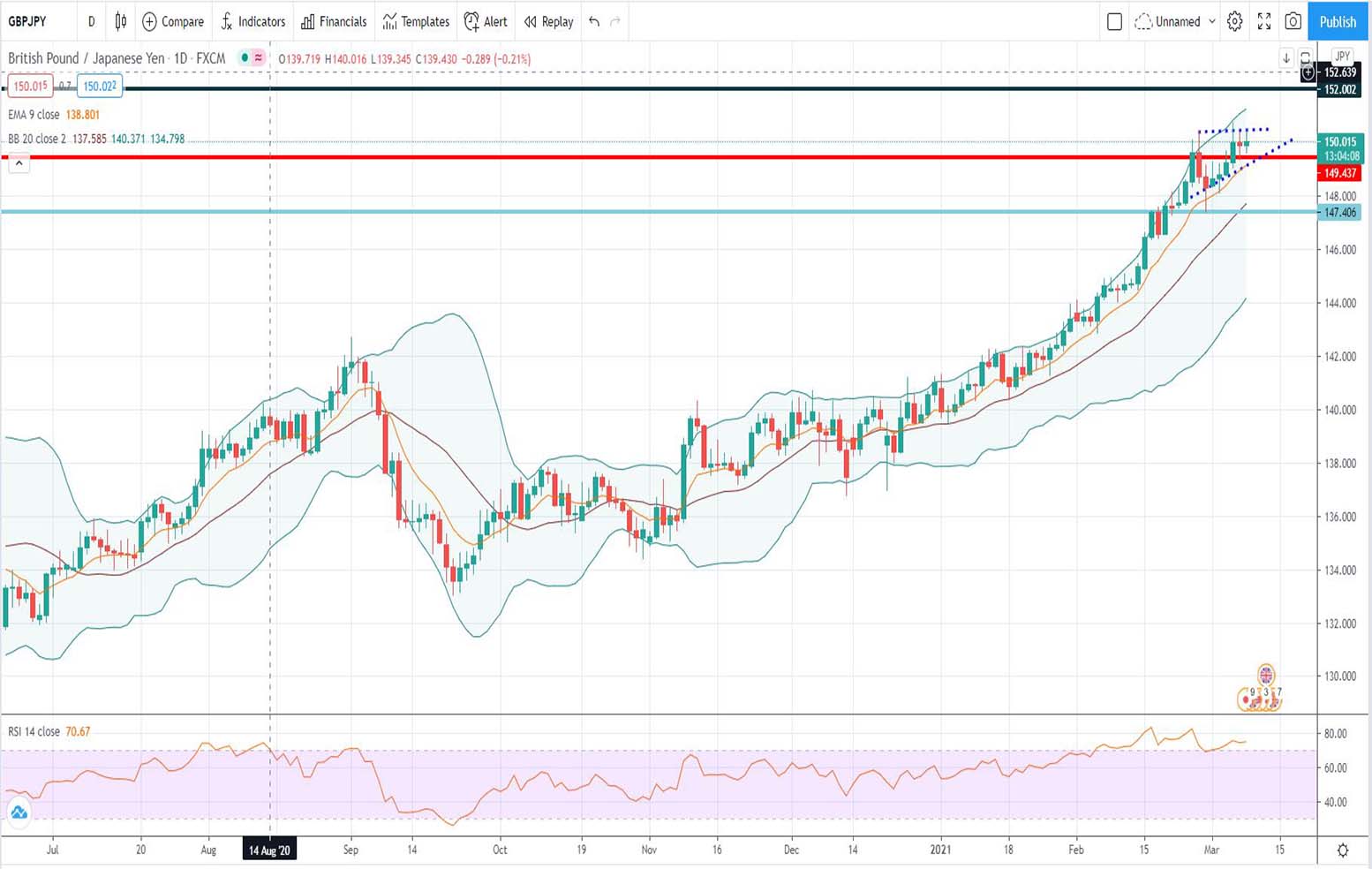 Ανάλυση ισοτιμίας GBP/JPY [Πρόβλεψη 08-03-2021]