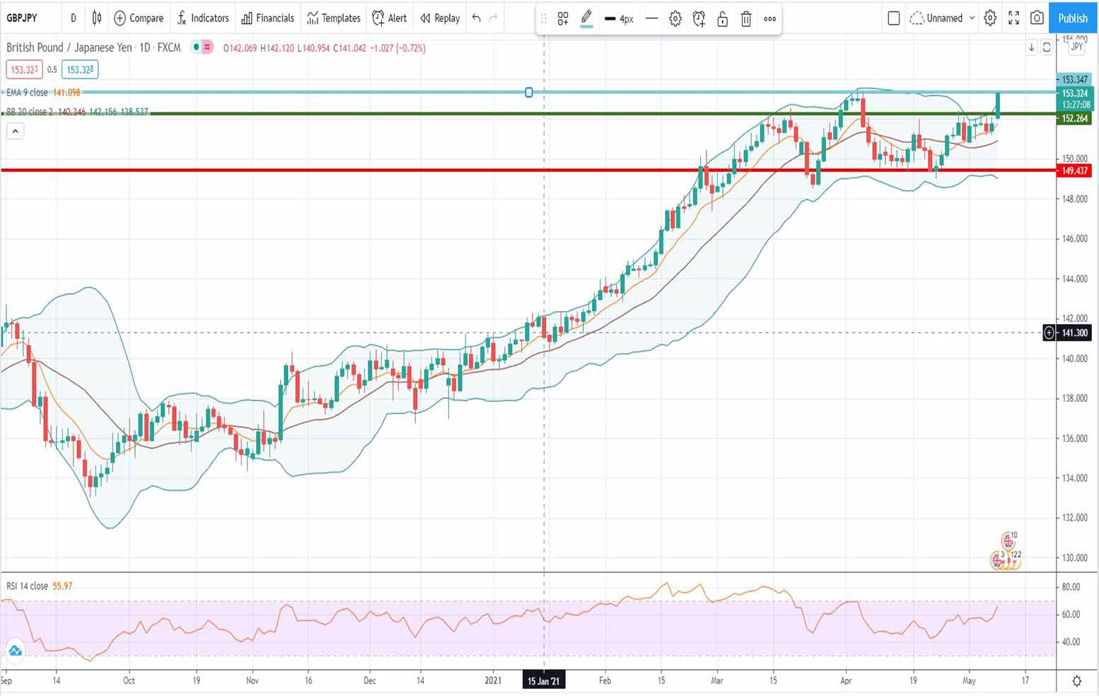 Ανάλυση ισοτιμίας GBP/JPY [Πρόβλεψη 10-05-2021]