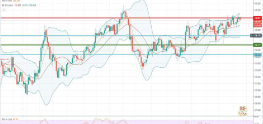 Ανάλυση ισοτιμίας GBP/JPY [Πρόβλεψη 11-01-2021]