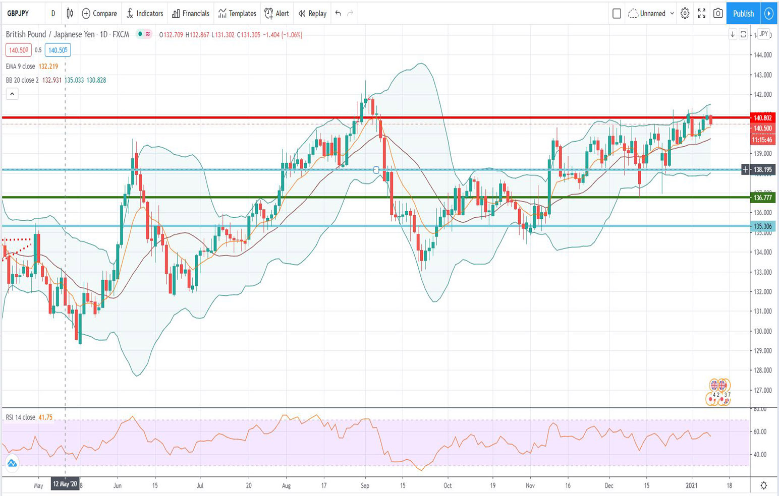 Ανάλυση ισοτιμίας GBP/JPY [Πρόβλεψη 11-01-2021]